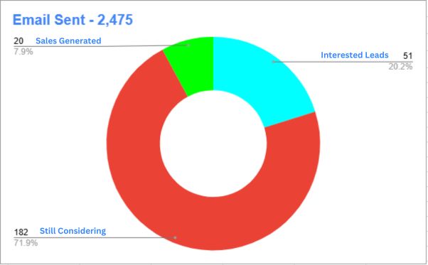 Interested Leads